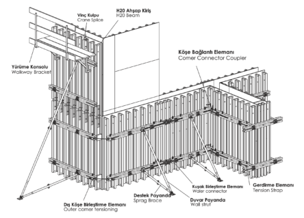 Industrial Column and Wall Formwork Systems